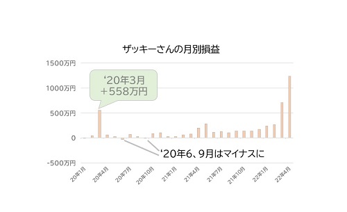 ザッキーさん月別損益