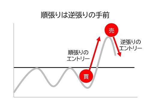 順張りと逆張りのエントリー
