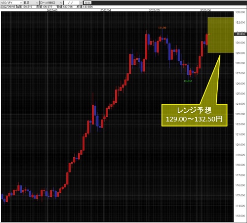 米ドル/円日足チャート