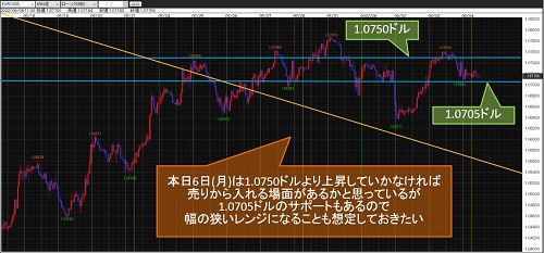 ユーロ/米ドル60分足チャート