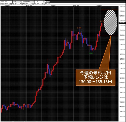 米ドル/円日足