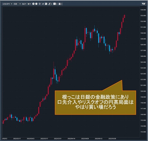 米ドル/円日足チャート