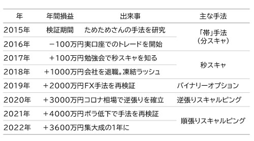 年間損益他