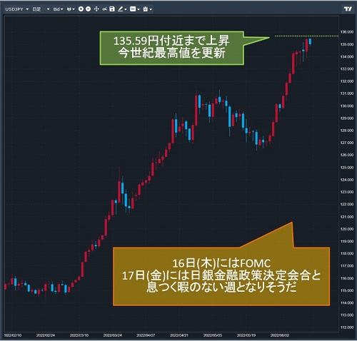 米ドル/円日足チャート