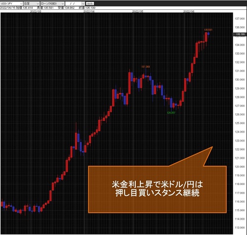 米ドル/円日足チャート