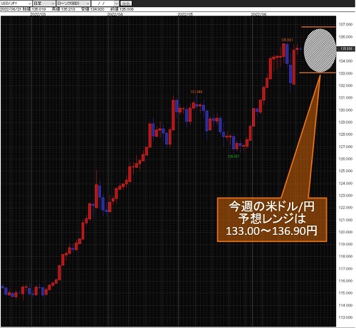 米ドル/円日足