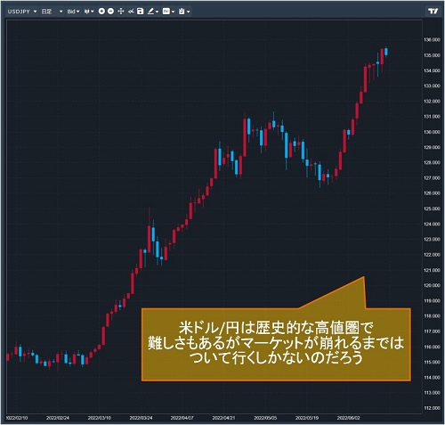 米ドル/円日足チャート