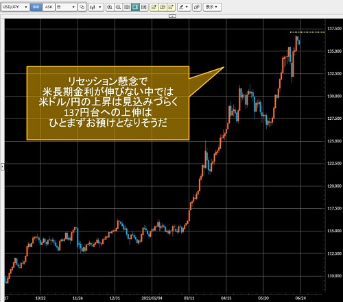 米ドル/円日足チャート