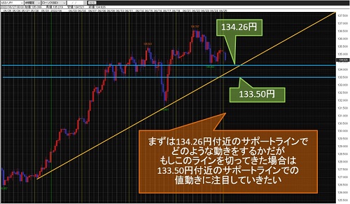 米ドル/円4時間足チャート