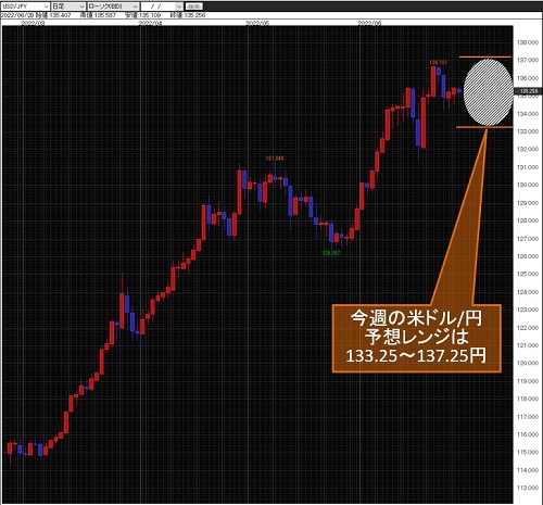 米ドル/円日足