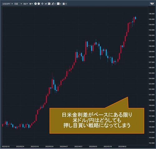 米ドル/円日足チャート