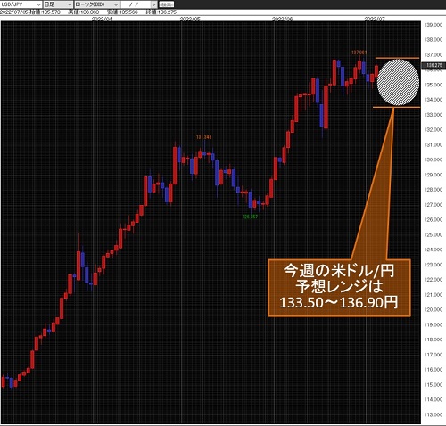 米ドル/円日足