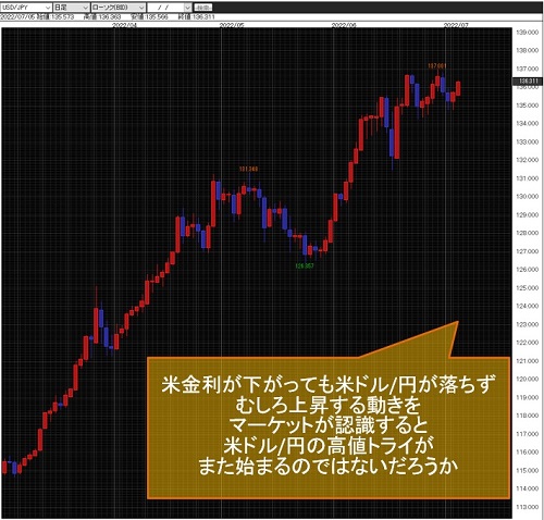 米ドル/円日足