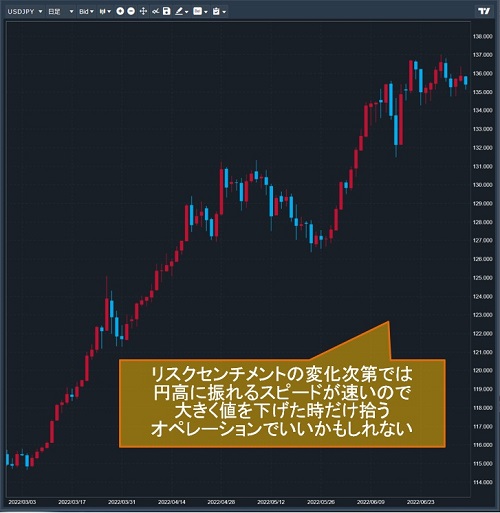 米ドル/円日足チャート