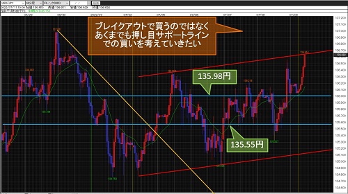 ユーロ/米ドル60分足チャート