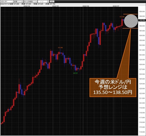米ドル/円日足