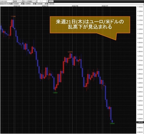 ユーロ/米ドル日足