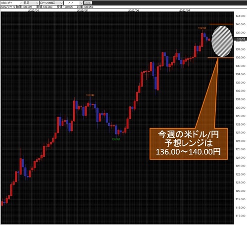 米ドル/円日足
