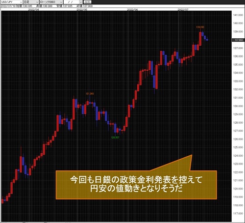 米ドル/円日足