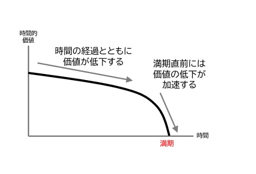 オプションの時間的価値の流れ