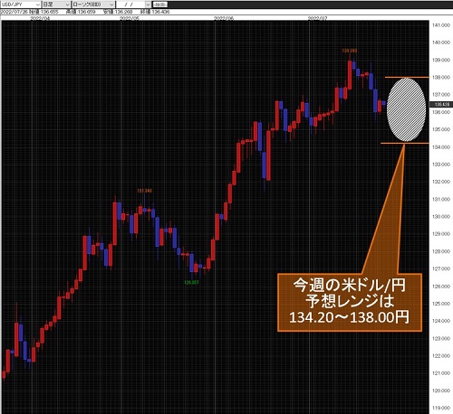 米ドル/円日足
