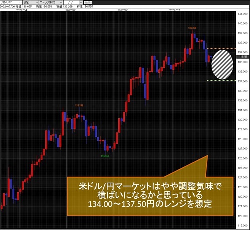米ドル/円日足