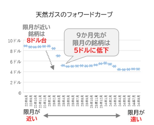 天然ガスのフォワードカーブ