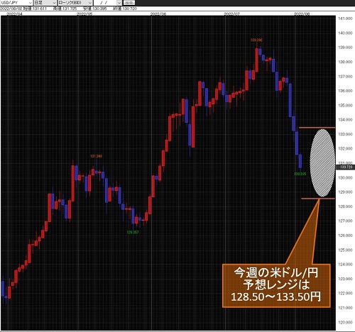 米ドル/円日足