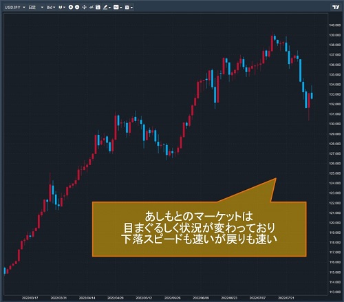 米ドル/円日足チャート