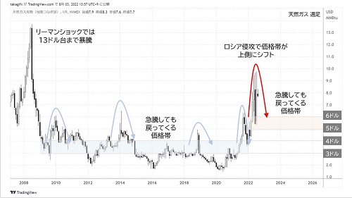 天然ガス週足チャート