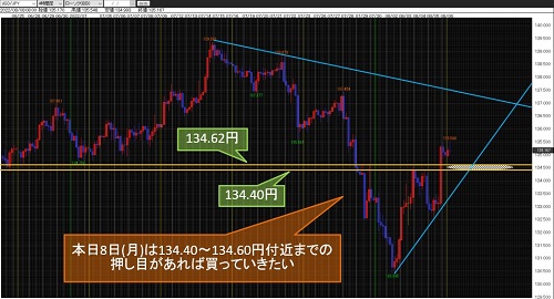 米ドル/円4時間足チャート