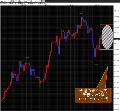米ドル/円日足