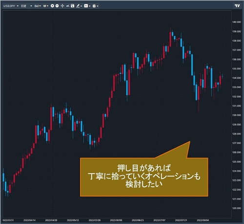 米ドル/円日足チャート