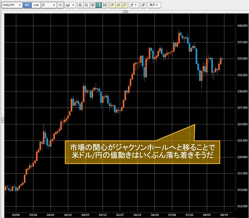 米ドル/円日足チャート