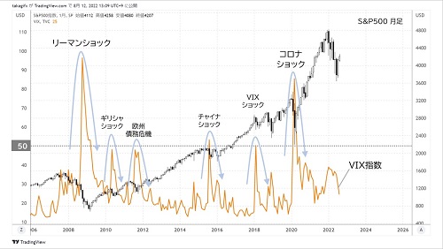 S&P500月足チャート