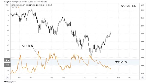 S&P500日足チャート