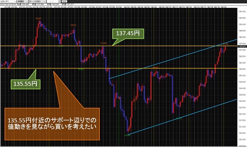 米ドル/円 4時間足チャート