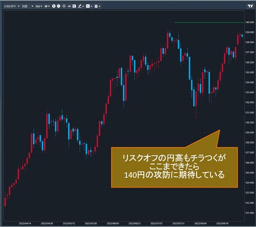 米ドル/円日足チャート