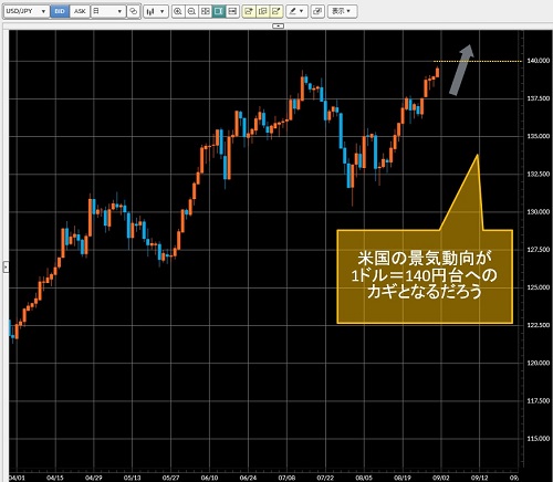 米ドル/円日足チャート