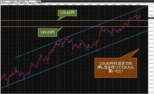 米ドル/円 60分足チャート