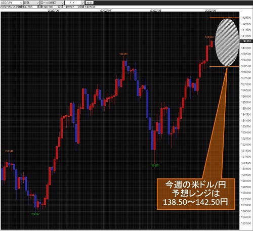 米ドル/円日足
