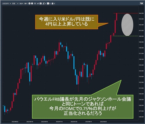 米ドル/円日足チャート