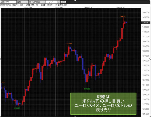 米ドル/円日足チャート