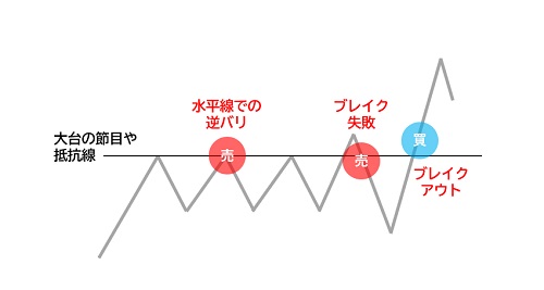 大台の節目や抵抗線を軸とした値動き
