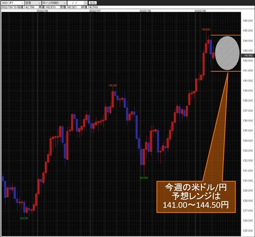 米ドル/円日足