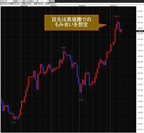 米ドル/円日足