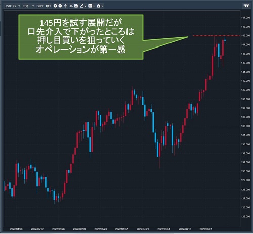 米ドル/円日足チャート