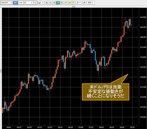 米ドル/円日足チャート