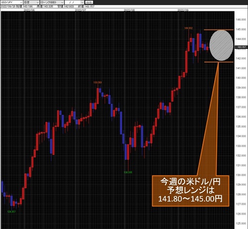 米ドル/円日足