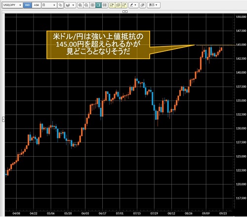 米ドル/円日足チャート